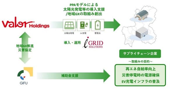バローHDら、PPAによる再エネ調達を支援するモデル事業を開始