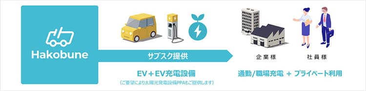 住友商事、従業員に通勤用EV+太陽光充電をサブスクで提供 新会社設立