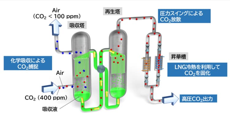 LNG未利用冷熱を活用、大気中のCO2回収　日揮が装置開発に着手