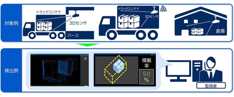 物流の効率化・脱炭素化へ協業　矢崎エナジーシステムとNEC通信システム