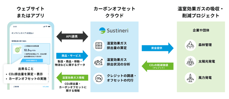 カーボンオフセットクラウドのSustineri、1億円調達