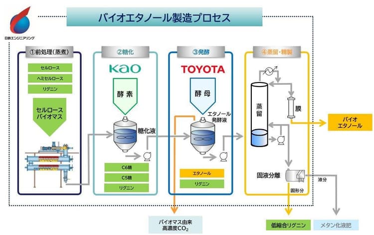 非可食性バイオマス由来の「第2世代バイオエタノール」生産設備着工