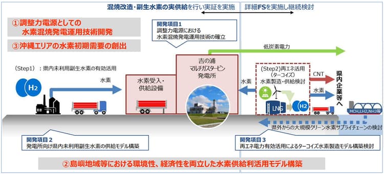 沖縄電力、火力発電所で水素混焼発電実証　体積比30%規模で