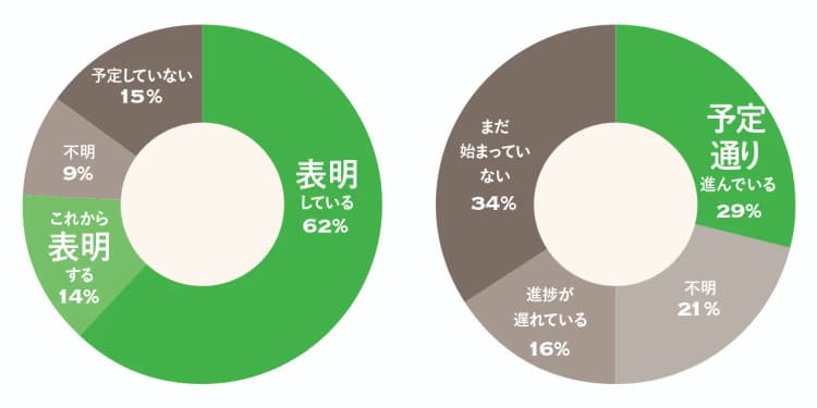 脱炭素に取り組む自治体900超、その実態は？　環境ビジネス調査