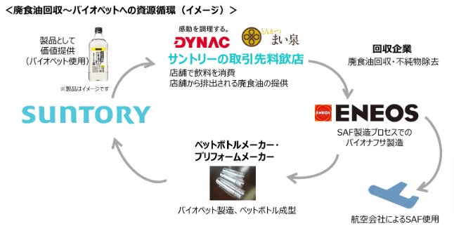 ENEOSとサントリー、廃食油調達で協業　SAFやペットボトル原料に活用