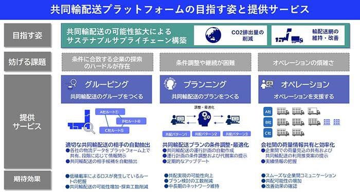 NECら、業種・業界を越えた「共同輸配送」拡大へ　効率化に向けた実証開始