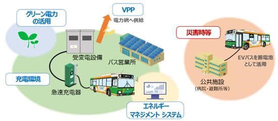 東京都、EVバス導入に向けたモデル構築で東京電力HDと連携