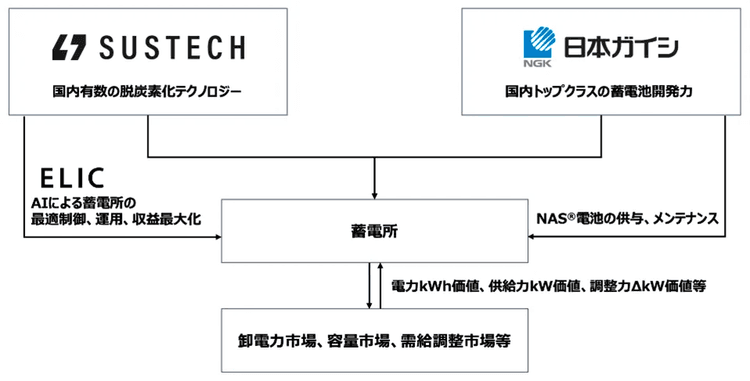 日本ガイシとSustech、蓄電所事業の収益最大化に向けた取り組み開始へ