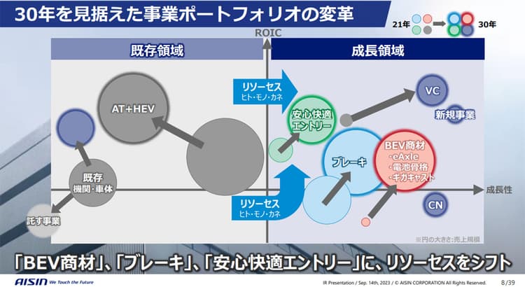 アイシン、BEV化・知能化への対応加速　今後3年で5000億円追加投入 