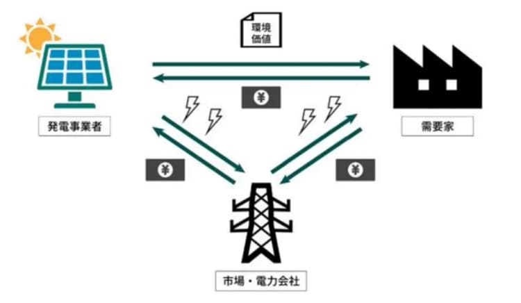 不動産業界初、バーチャルPPA締結　自社使用電力の約15％再エネ化