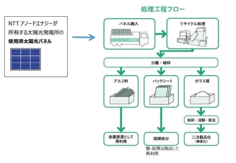 NTTアノード、使用済み太陽光パネルをリサイクル　30年100％再利用へ