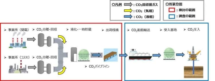 コスモエネルギーと関西電力、CCSバリューチェーン構築へ　共同研究開始