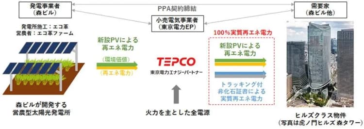 森ビル、営農型太陽光開発・約10ha　電力はヒルズクラス大規模施設に供給