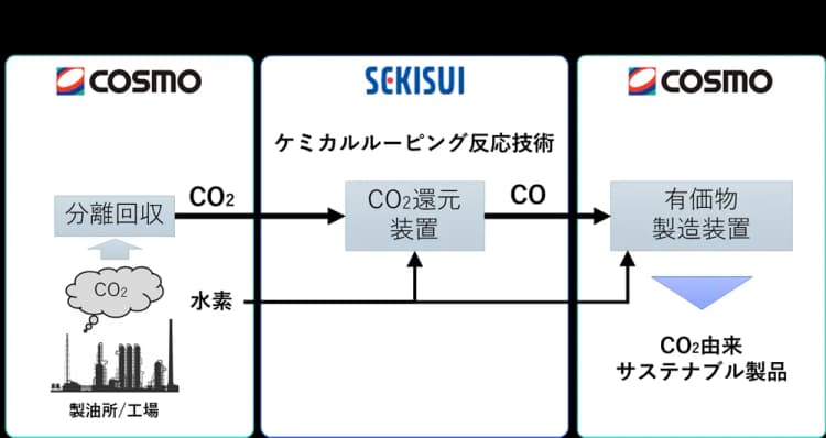 CCUで「ケミカルルーピング反応技術」を活用　コスモスエネ＆積水化学工業