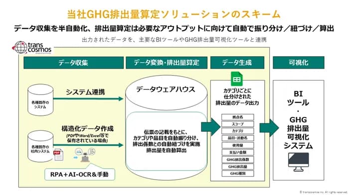 トランスコスモス、GHG排出量データ収集・算定自動化サービス開始