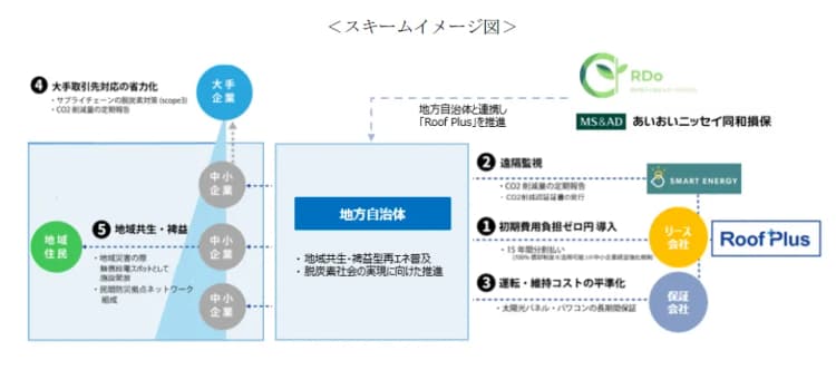 中小企業向け、自家消費型太陽光の導入スキーム開発　あいおいニッセイら