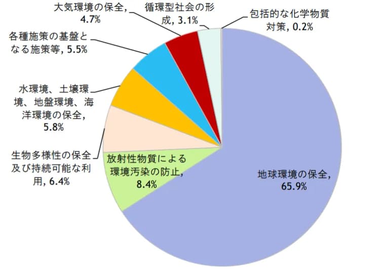 24年度概算要求、環境保全経費は2兆9724億円に　前年比8割増