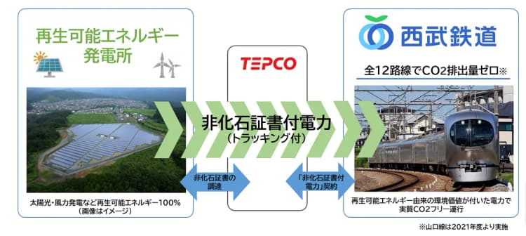 西武鉄道、通年・全路線・全列車で実質CO2排出ゼロ運行を実現