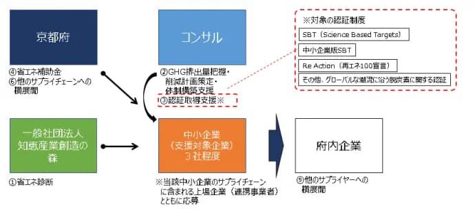 京都府、サプライチェーン脱炭素化で中小企業を支援　参加者募集