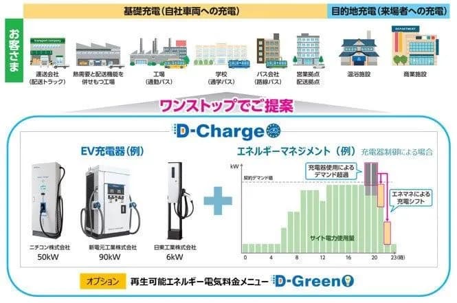 業務用・工業用顧客向けEV充電ソリューション「D-Charge」のサービス開始
