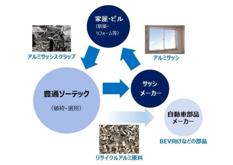 豊田通商、「サッシtoサッシ」の水平リサイクル拡大　新会社設立