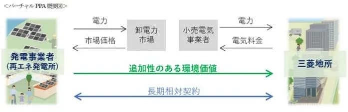 三菱地所、バーチャルPPAによる追加性のある再エネ調達を開始