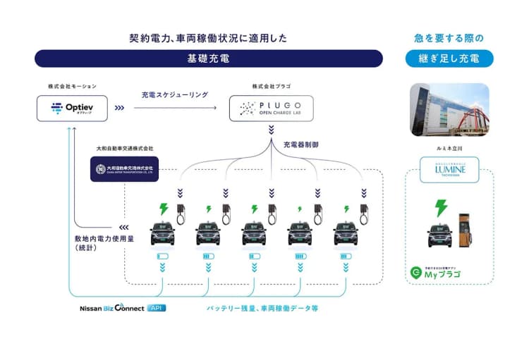 各企業のソリューションを連携させ、EVタクシーの充電運用最適化の実証を開始
