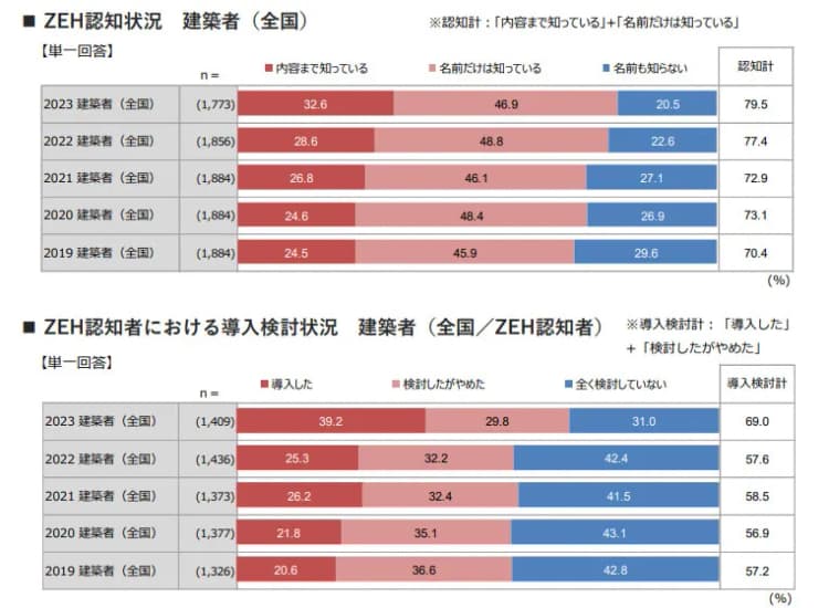 注文住宅建築者のZEH認知率は約8割で過去最高、その約4割が導入　