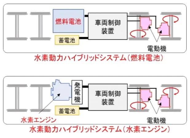 JR東海、「水素動力ハイブリッドシステム」導入し「鉄道の脱炭素化」を目指す