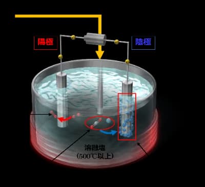 同志社とダイキン　溶融塩電解によりCO2をアセチレンとして再利用