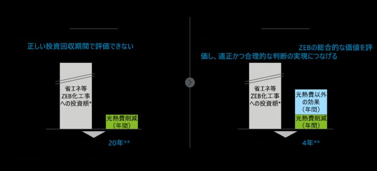 ZEB化・省エネ化のメリットを定量評価　NTTファシとデロイト新指標開発