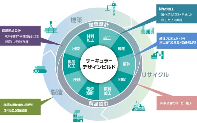 鉄スクラップ循環サイクル最適化へ　竹中工務店ら5社が連携開始