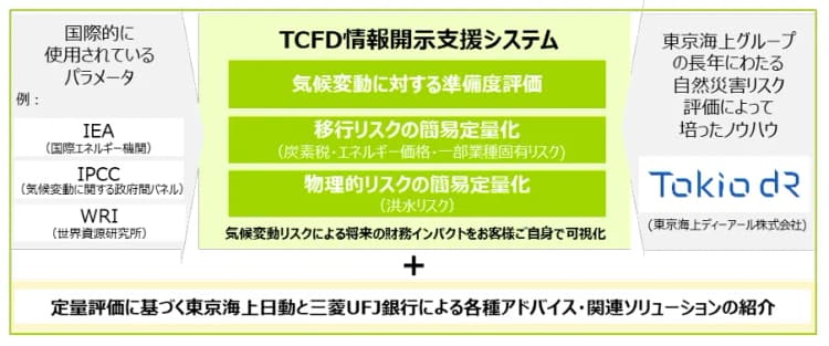 東京海上日動と三菱UFJ銀、TCFD情報開示支援の新サービス　提供開始