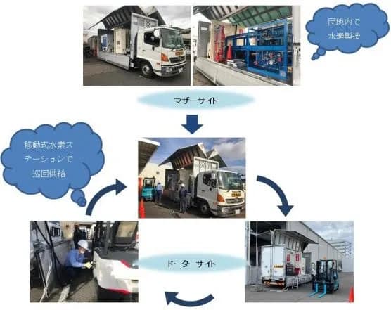 京都府、水素燃料フォークリフト導入の実証　マザー＆ドーター方式で実施
