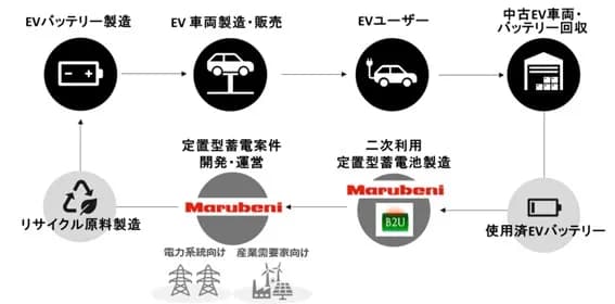 丸紅、使用済みEVバッテリー再利用　ベトナム企業と協業へ