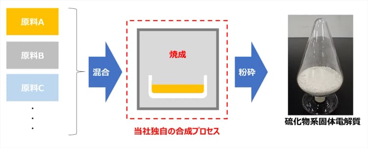 三菱マテリアル、電動車用全固体電池向け材料の新たな製造技術開発に成功