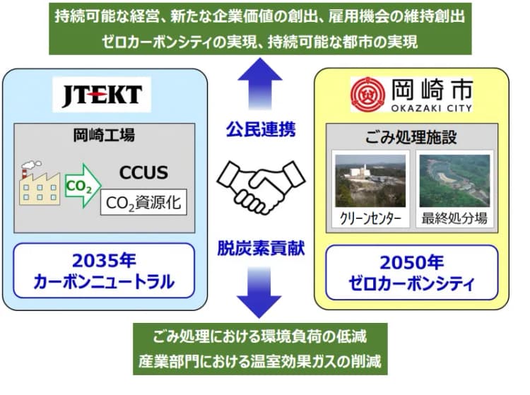 ジェイテクト、CO2直接回収システムの地域実証で岡崎市と協定　