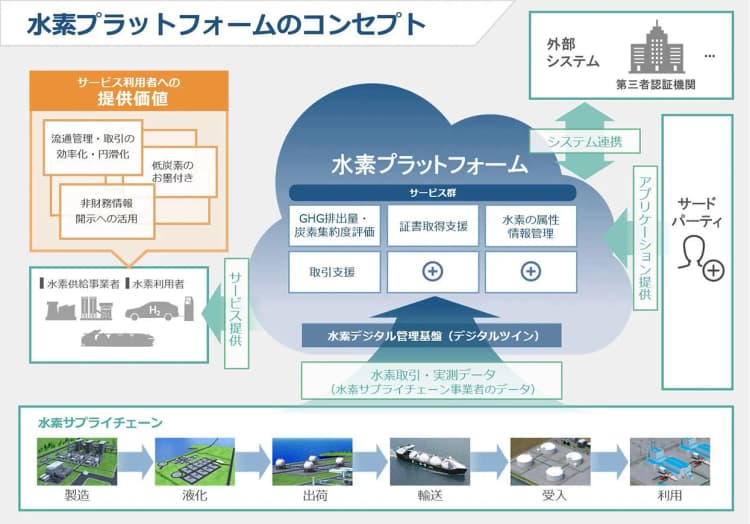 川崎重工、水素プラットフォーム構築へ　複雑な水素流通を見える化