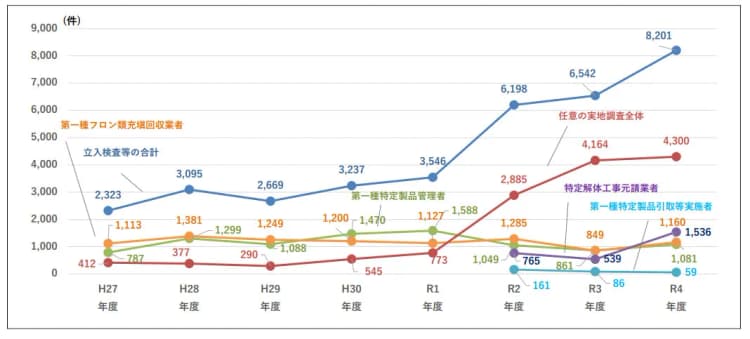 22年度、フロン法の都道府県の立入検査等は8千件超　前年度比25％増