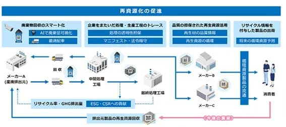 サトーHDとナカダイHD、再生材のトレーサビリティーシステム構築で実証