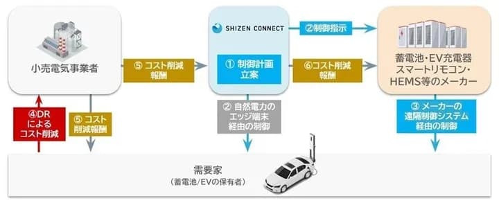 日東工業ら、EV充電器を活用したDR実証開始　VPP構築見据え