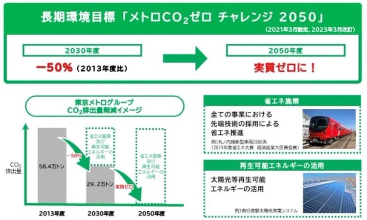 東京メトロ、同社初グリーンボンド発行　環境配慮の新型車両導入などに充当