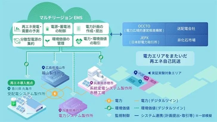三菱電機、複数拠点間で自己託送　国内4拠点をつなぐ大規模実証を実施へ