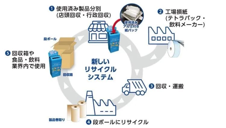 アルミ付き紙容器→ダンボールに再生　王子らが新たなリサイクル開始