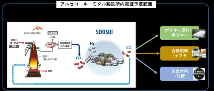 積水化学、CO2→CO変換実証で規模拡大　1kg／日から10トン／日へ