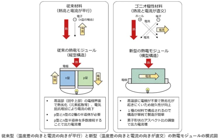 産総研、熱流・垂直方向に発電する材料を開発　新規熱電モジュールへの応用も
