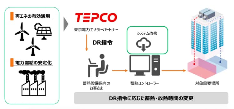 東電EP、法人のDR設備導入に支援金・最大200万円