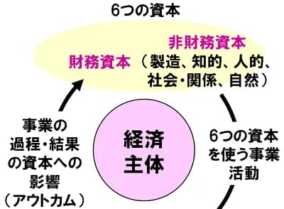 持続可能な社会のための資本統合と好循環