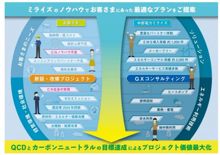 中部電力が、法人顧客の工場新設・改修時のGX支援サービス開始