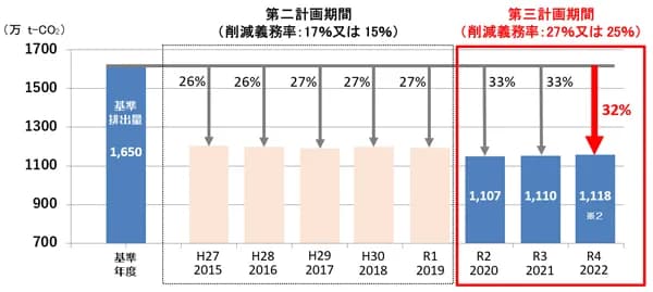東京都キャップ＆トレード、2022年度はCO2排出32％減　義務達成見込みは約8割に
